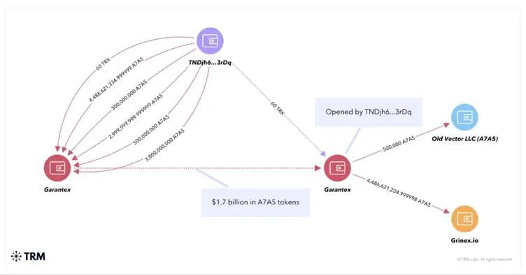 TRM Labs: У попавшей под санкции Garantex был заранее готов план действий TRM Labs: У попавшей под санкции Garantex был заранее готов план действий