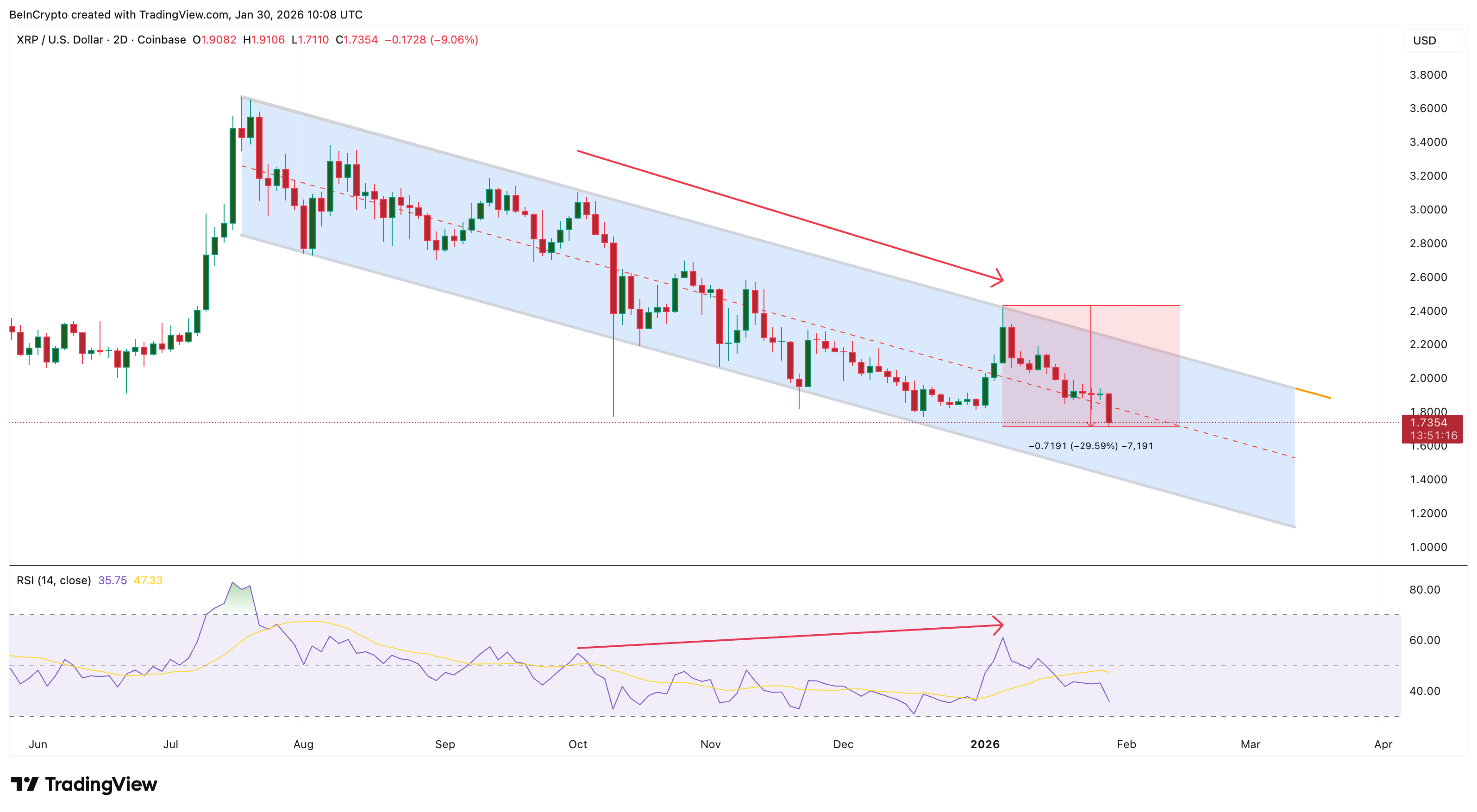 Bearish Price Pattern