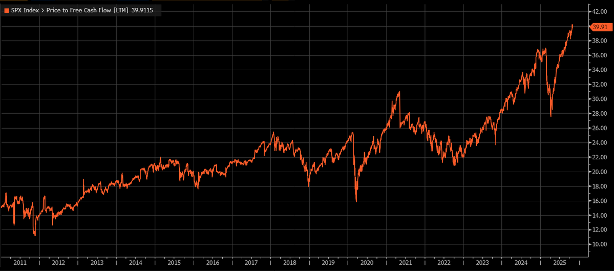 Соотношение цены S&P 500 и свободного денежного потока в 2025 году