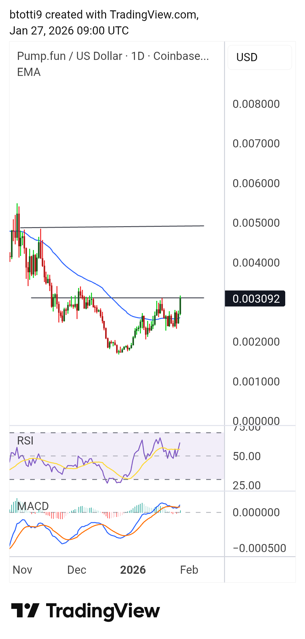 Pump.fun Price Chart