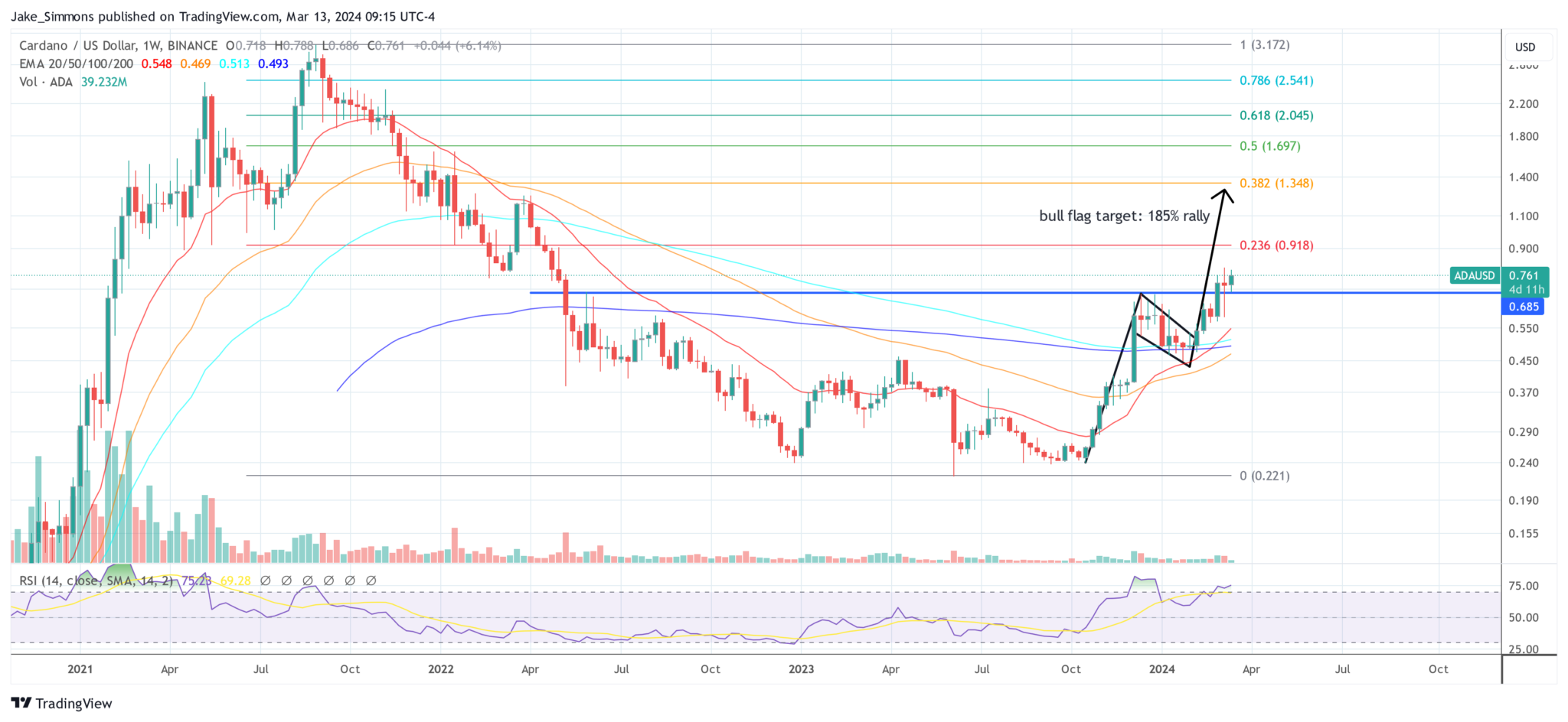 Cardano Chart