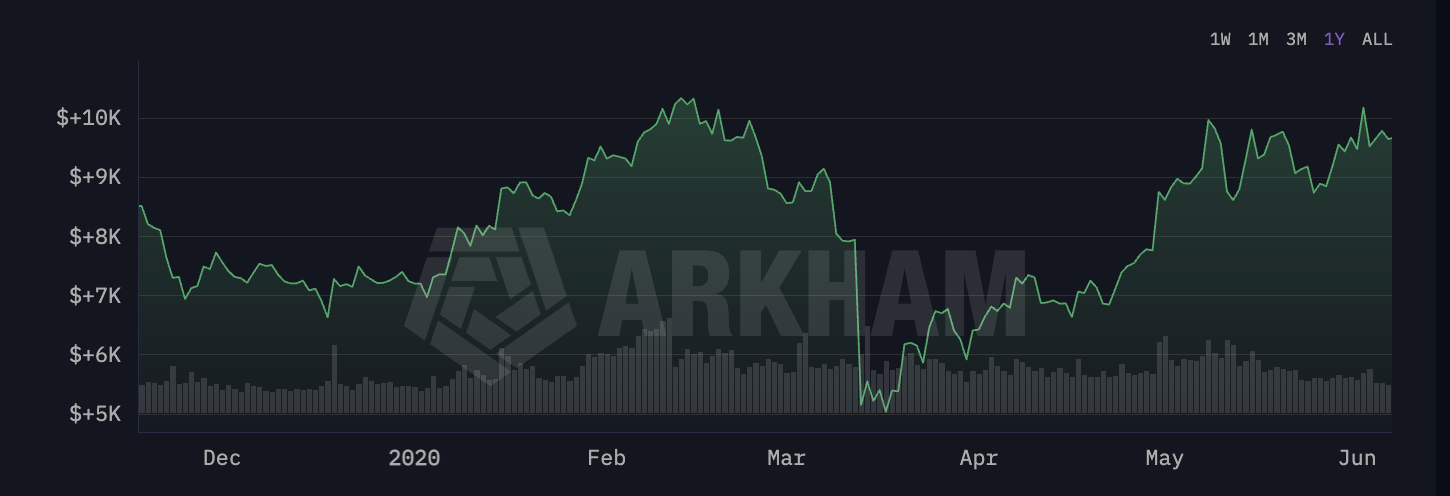 Crash de Bitcoin en 2020. Fuente: Arkham
