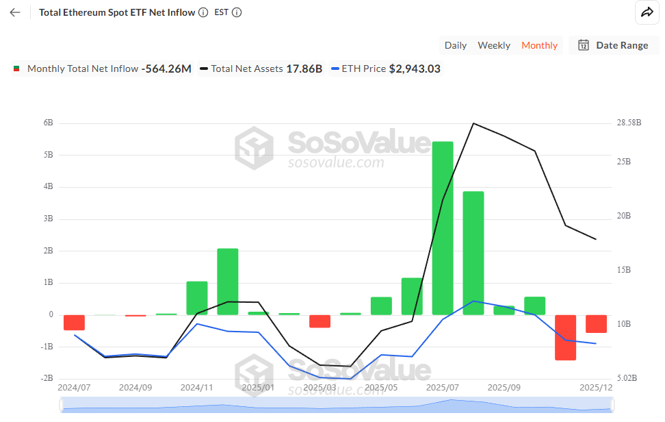 Total Ethereum Spot ETF Net Inflow. Source: SoSoValue.