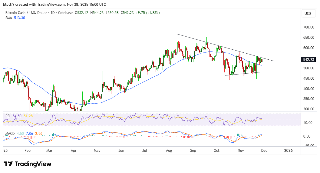 Bitcoin Cash Price Chart