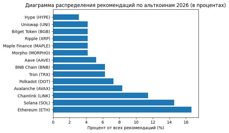 лучшие альткоины для инвестиций в 2026 году