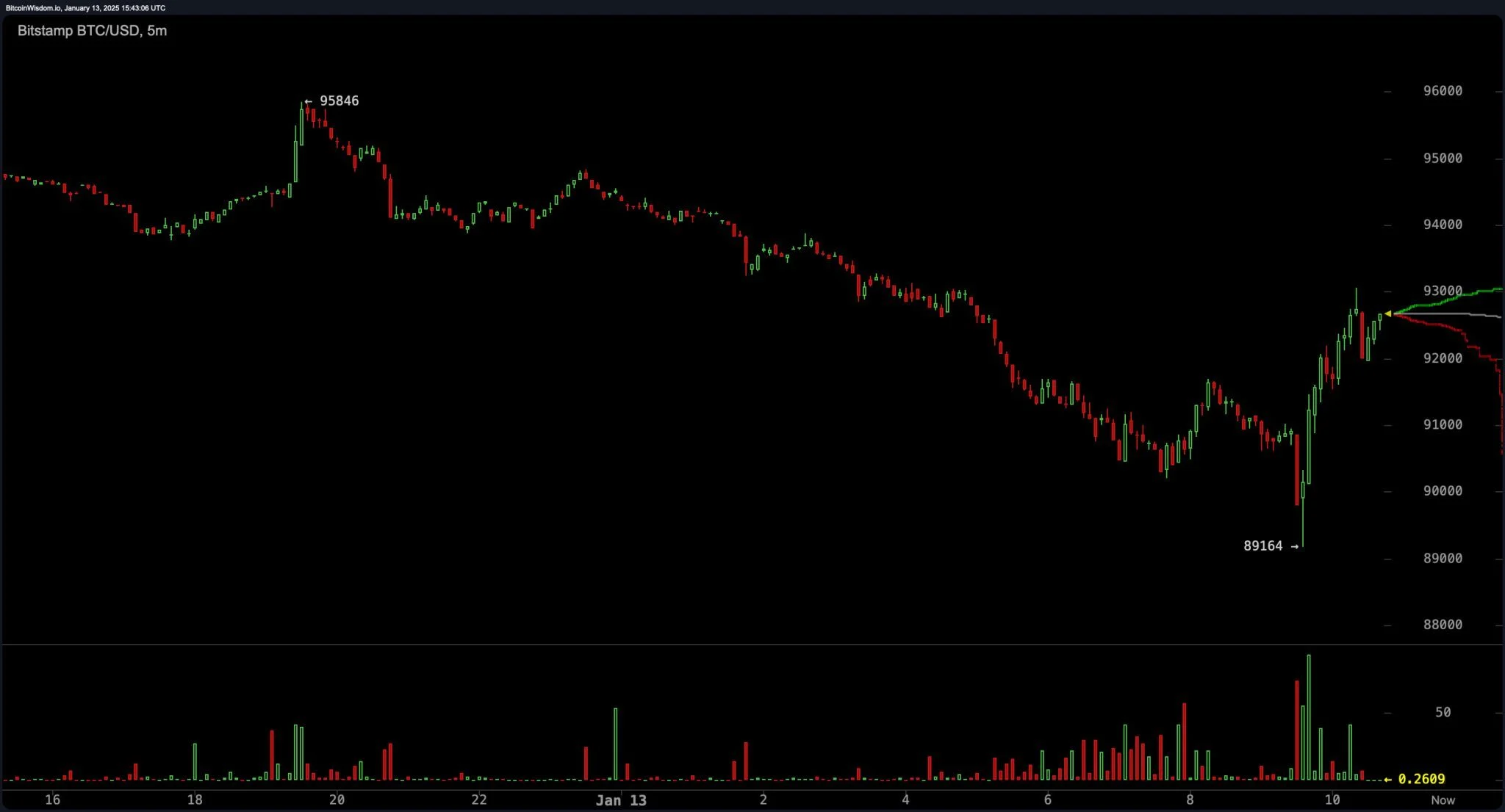 bitstamp_btc_usd-mon_13_jan_10_43_05-2048x1106