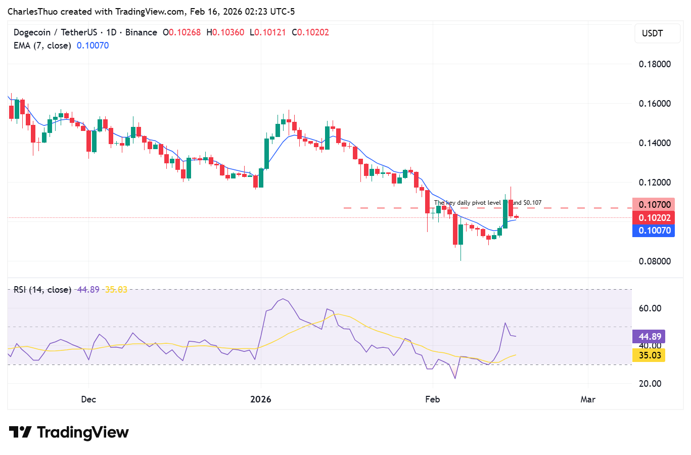 Dogecoin price analysis