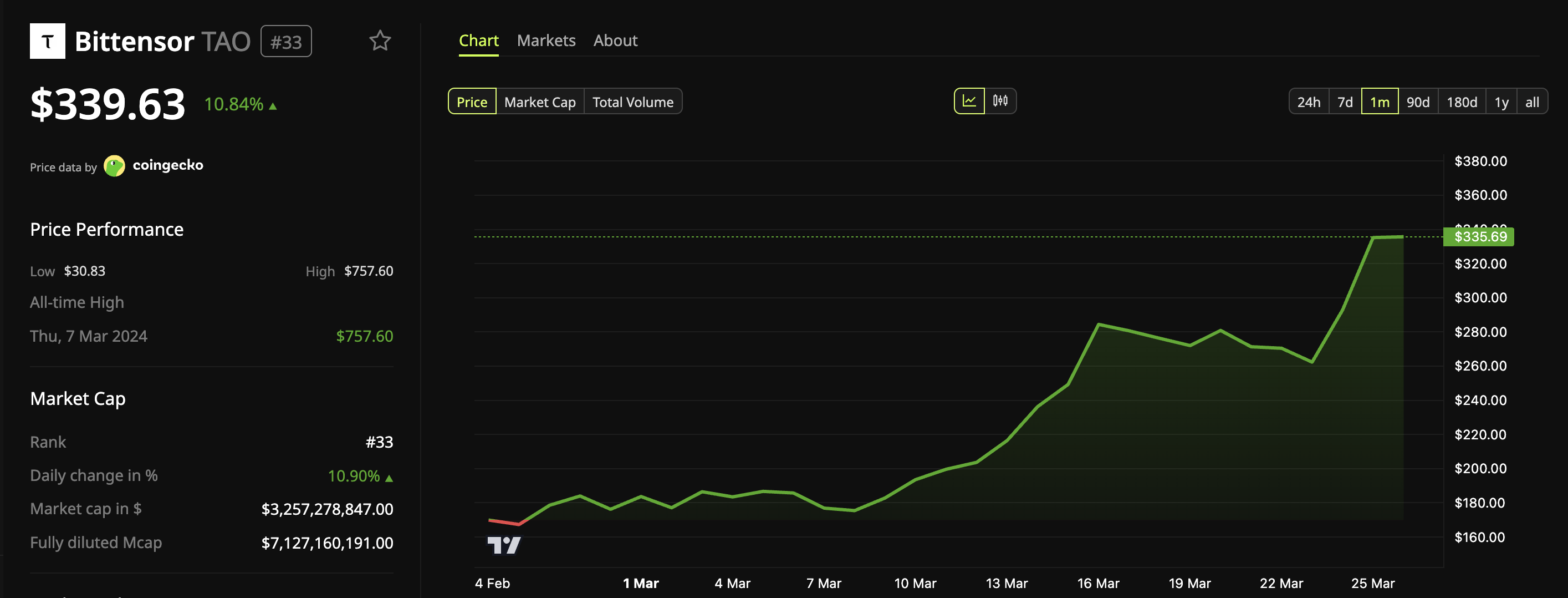 Динамика цены Bittensor (<span class=