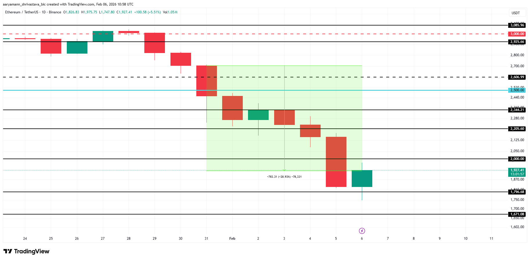 Ethereum Price Analysis