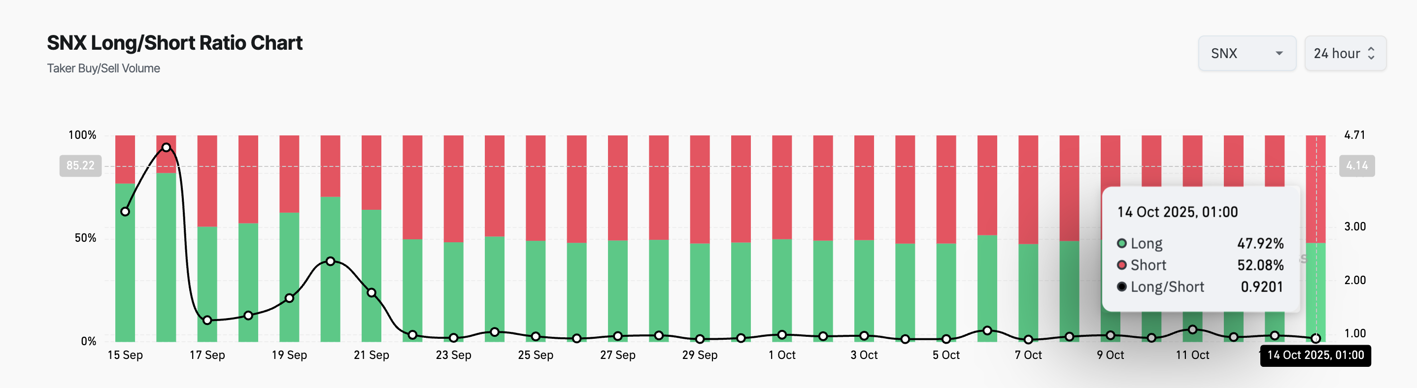 SNX Long/Short Ratio.