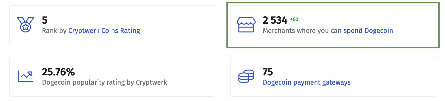 A screenshot from CryptoWerk showing the number of merchants where you can spend Dogecoin