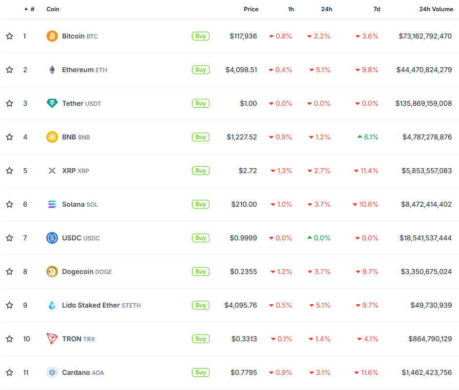 Крипторынок в красной зоне после новой тарифной угрозы Трампа
