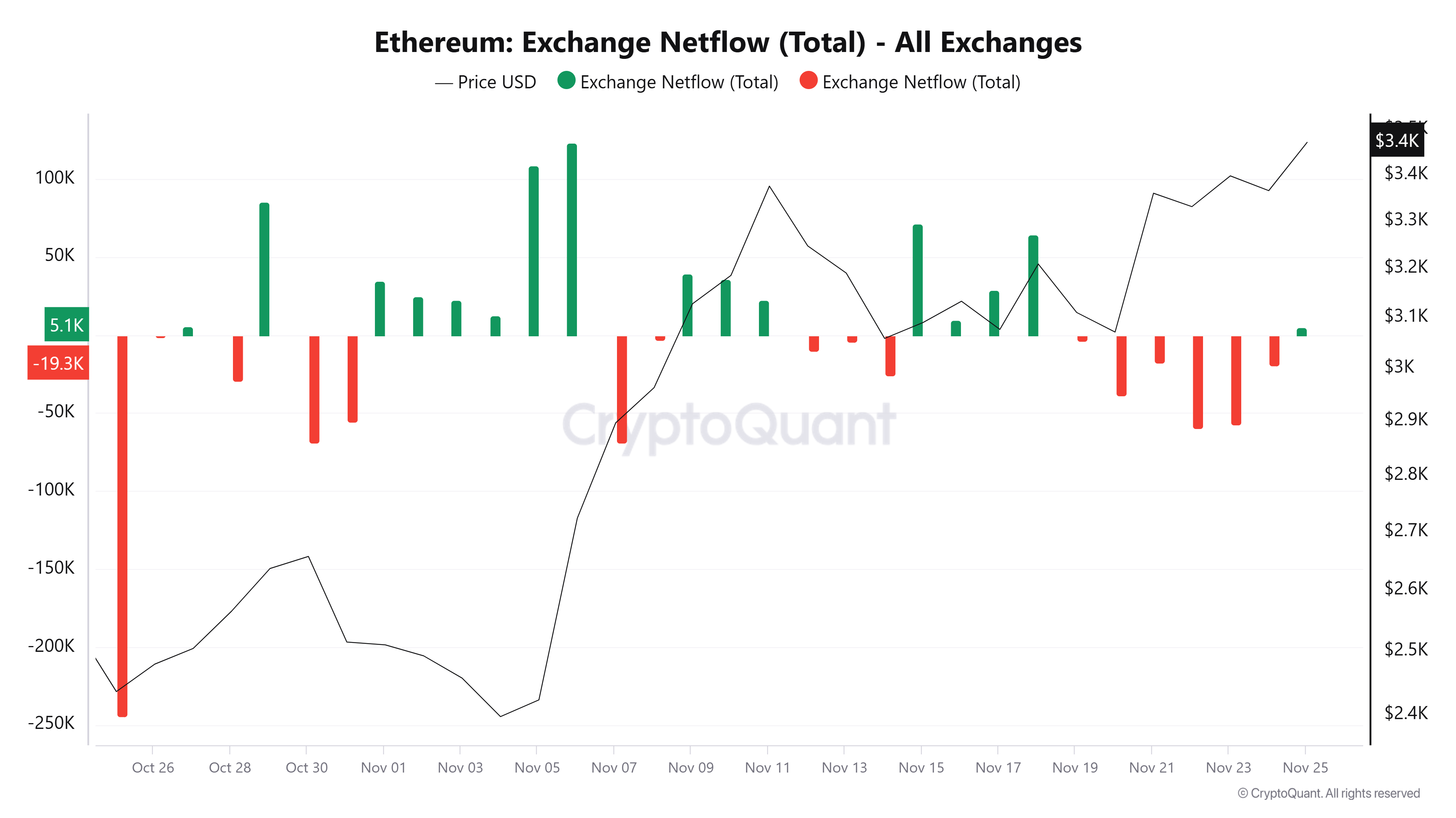 ETH Exchange Netflows