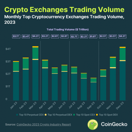 Crypto trading volume surpasses $36 trillion in 2023, CoinGecko reports 