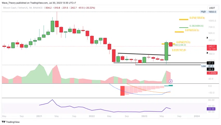 BCH Chart Analyse BeInCrypto