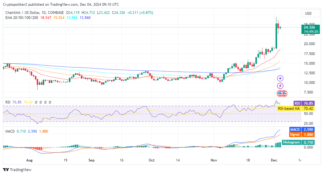 Chainlink price analysis on the daily chart