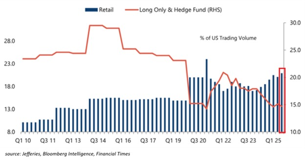 US equity trading volume by participant type showing retail surge to 20% in Q3 2025