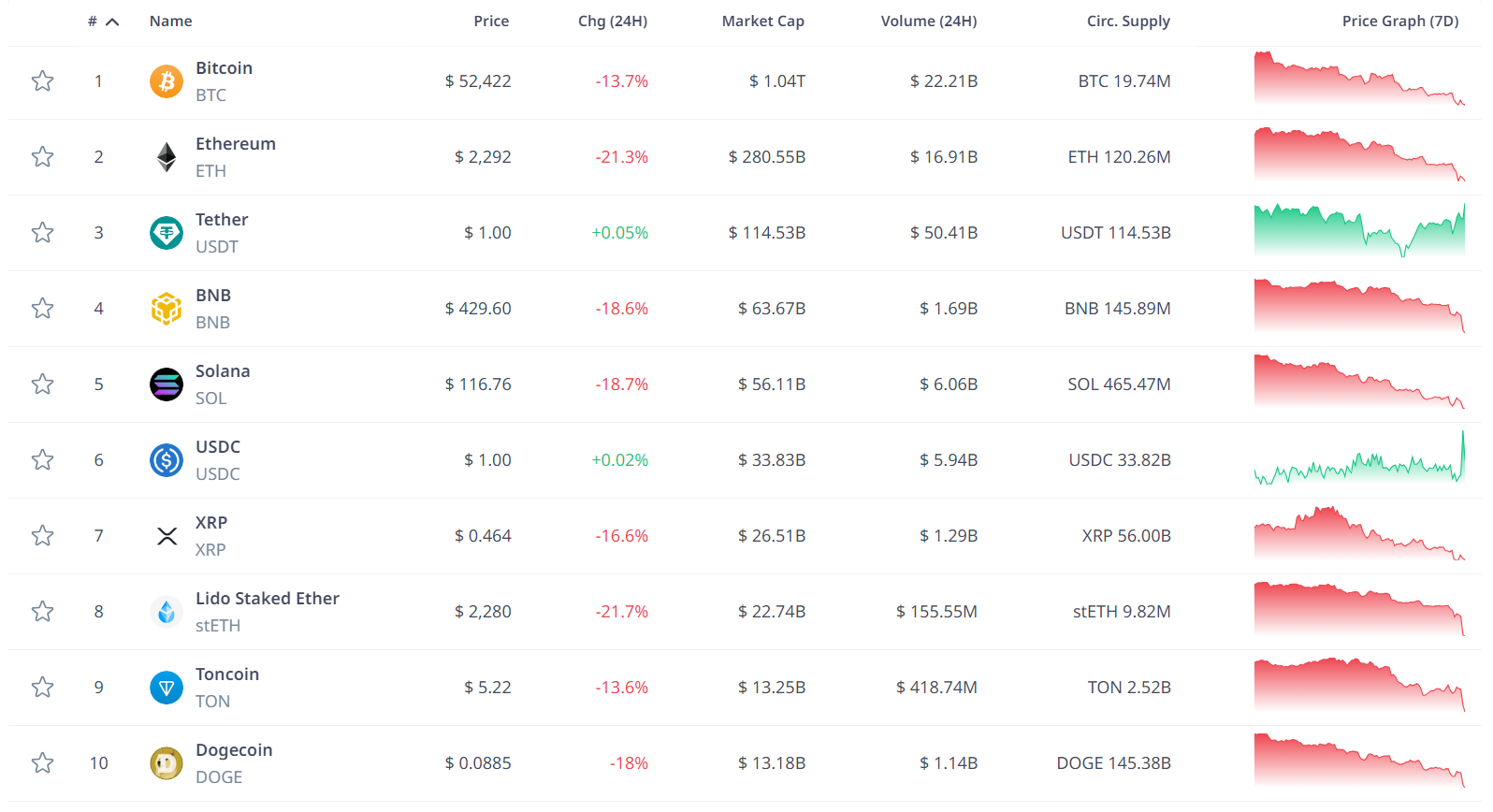 Биткоин просел ниже $50 000, Ethereum — $2200 Биткоин просел ниже $50 000, Ethereum — $2200