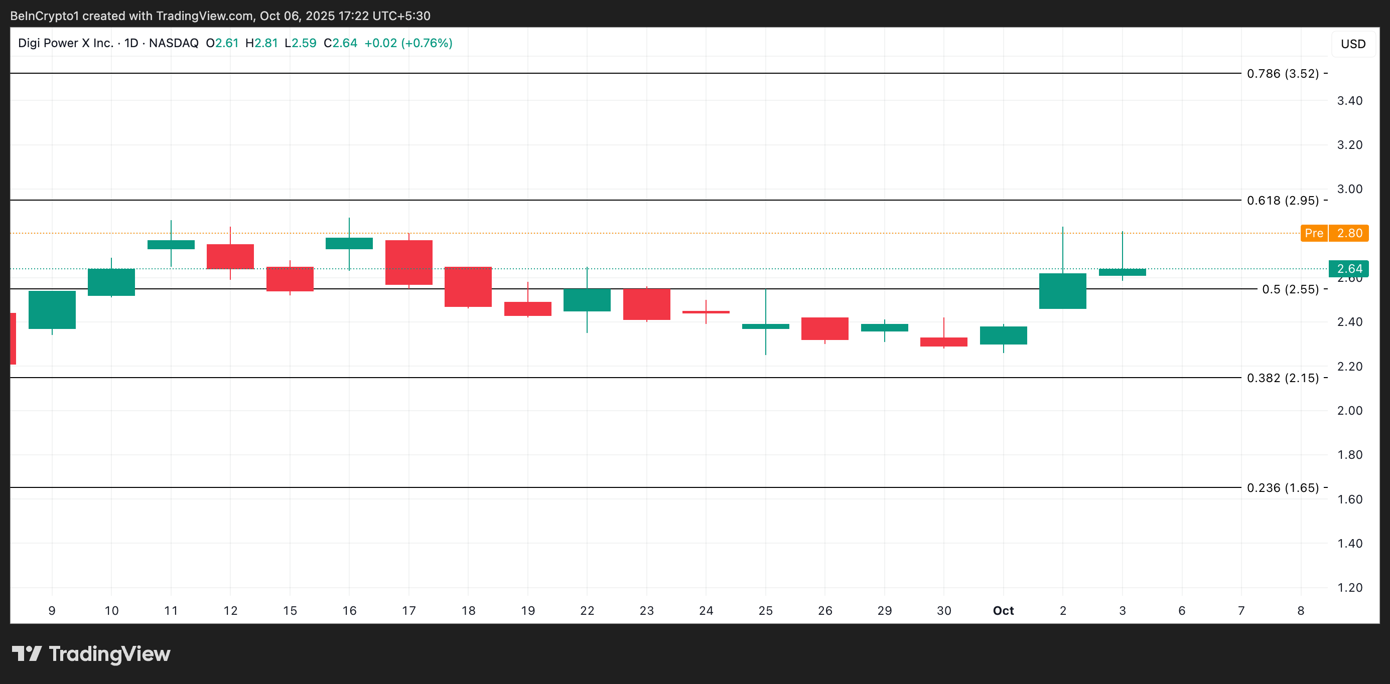 DGXX price analysis.