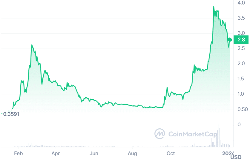 A graph showing WEMIX prices over the past 12 months.