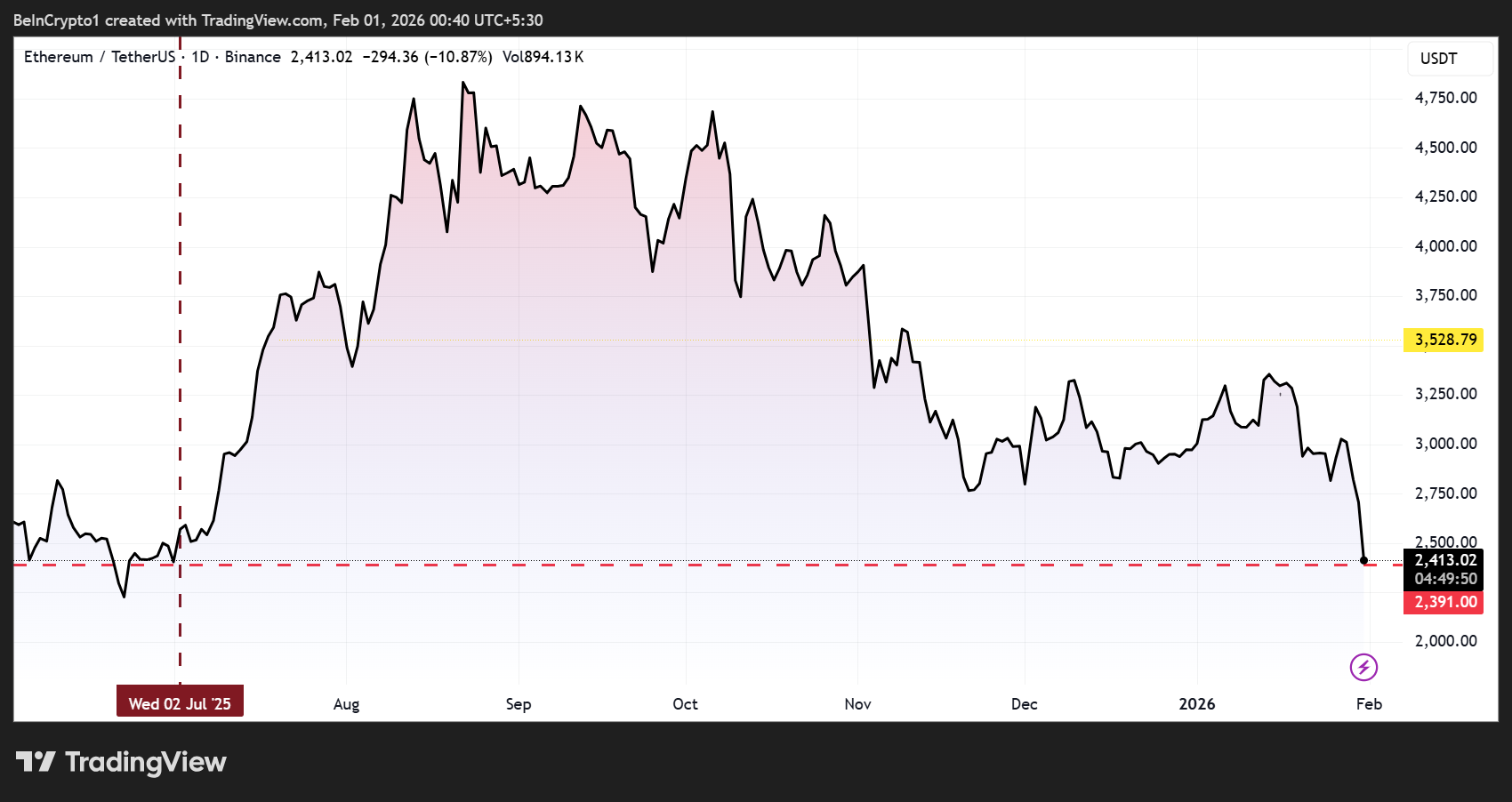 Динамика курса Ethereum (<span class=