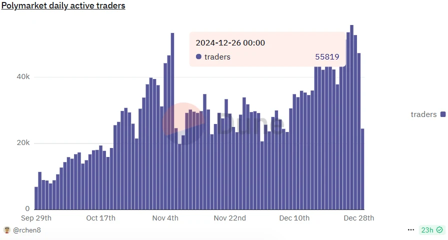 Polymarket достиг рекордного уровня активности трейдеров в декабре