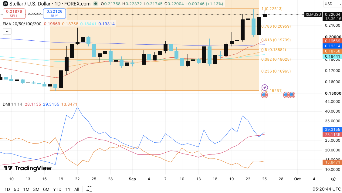 Прогнозирование цен на криптовалюту: Ondo (ONDO), Quant (QNT) и Stellar (XLM)