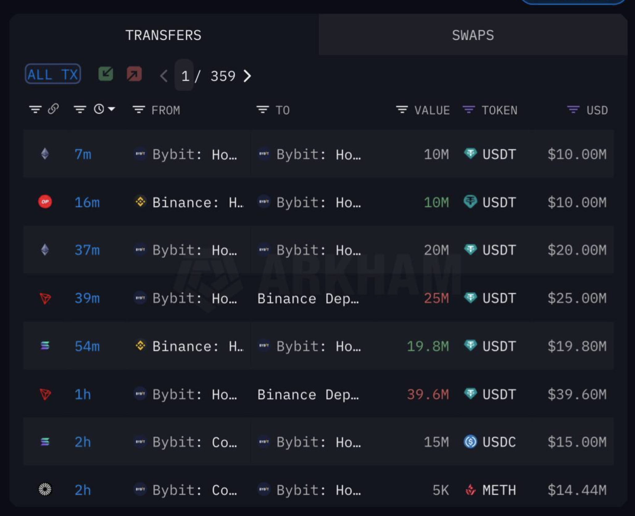 Binance transfiere 50,000 ETH a Bybit en respuesta de emergencia al hackeo