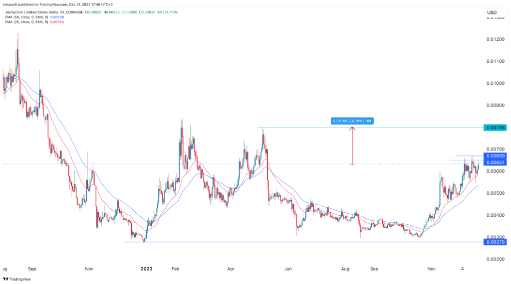 Jasmy price prediction ripe for a 26 jump soon