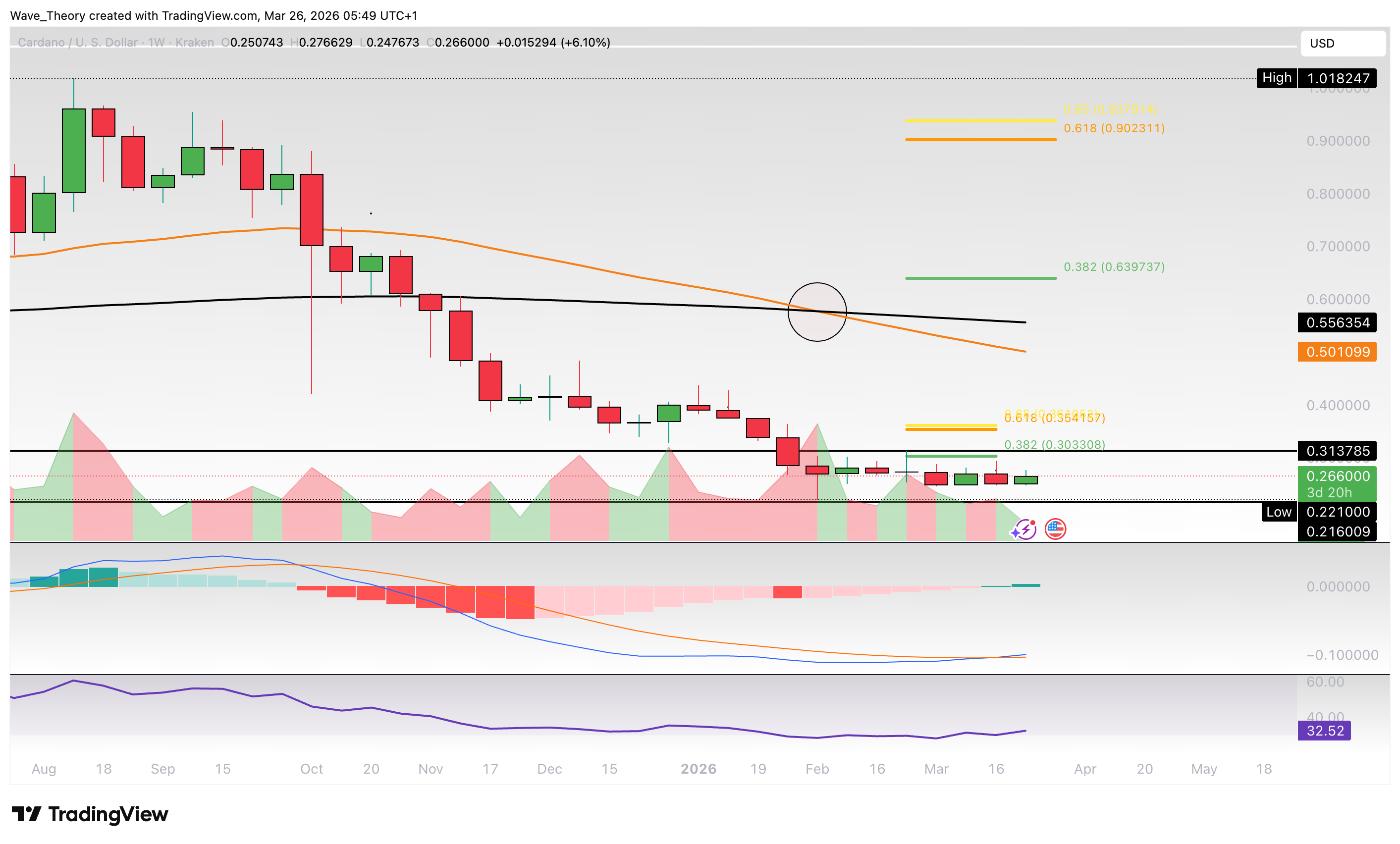 Cardano Preis Chart von Tradingview