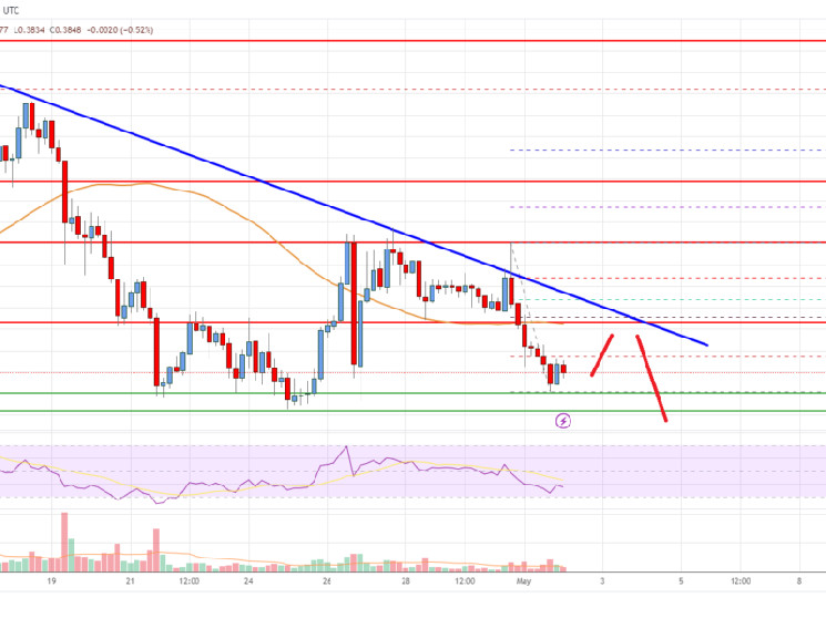 Ценовой анализ Cardano (ADA): потенциал роста ограничен около $0,40