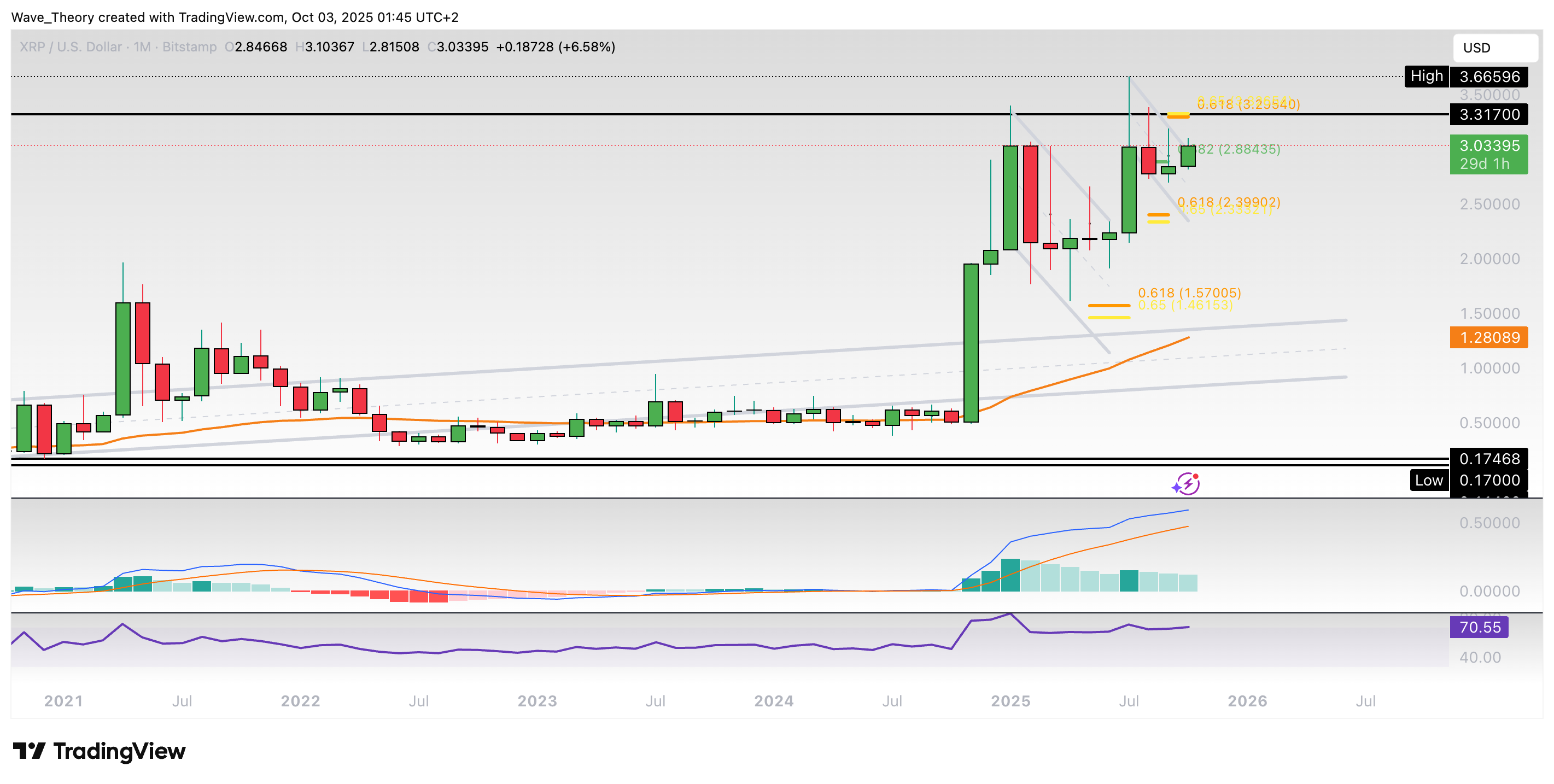 XRP/USD Chart Analyse BeInCrypto