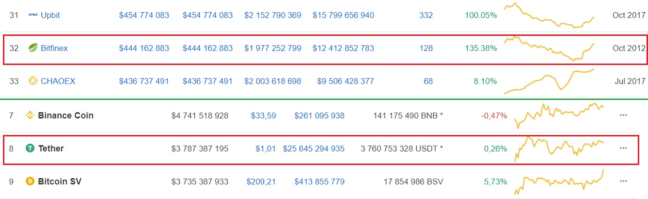 Генпрокуратура Нью-Йорка доказала незаконную деятельность Bitfinex и Tether в штате