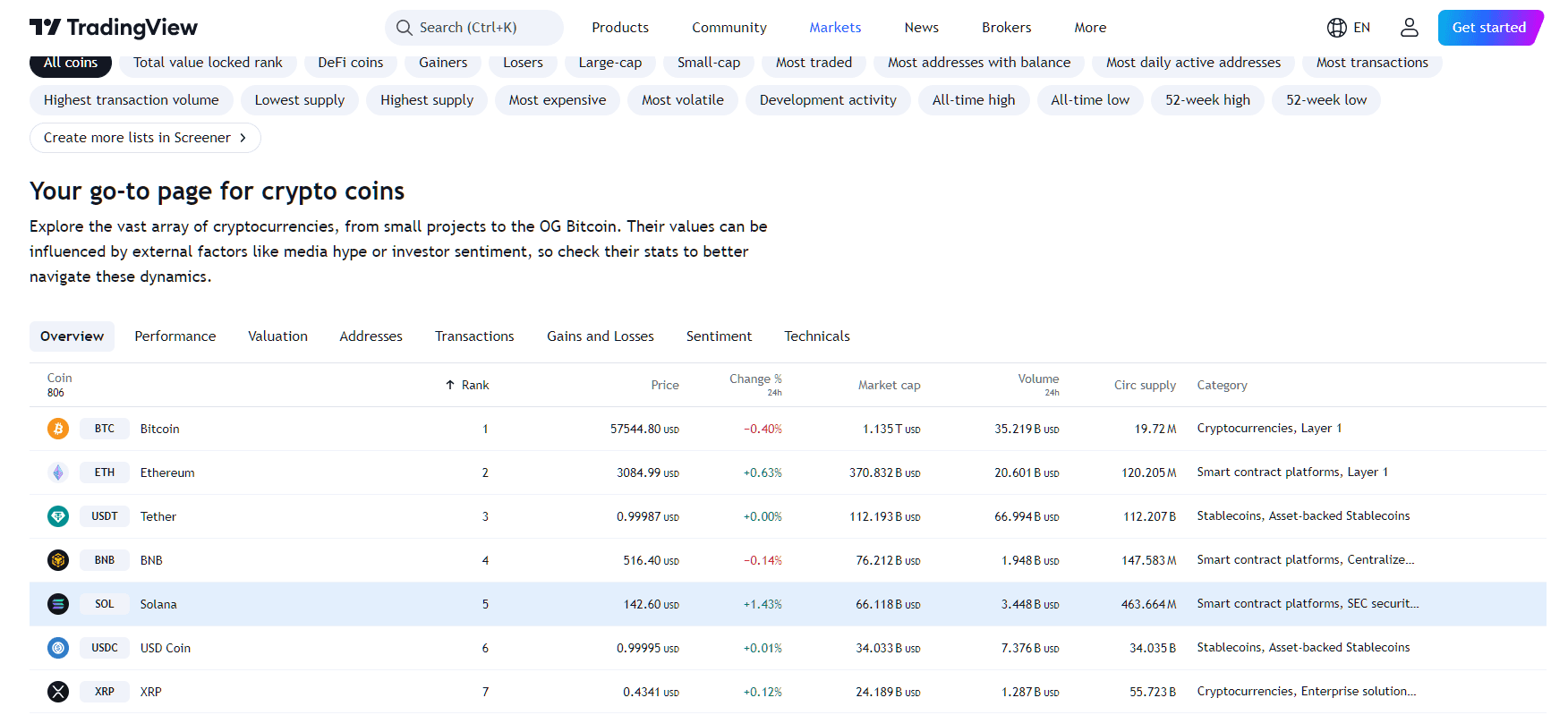 By TradingView - SOL Overall Performance