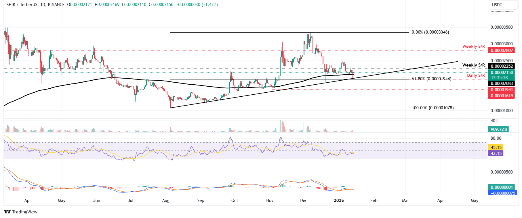 SHIB/INU USDT daily chart