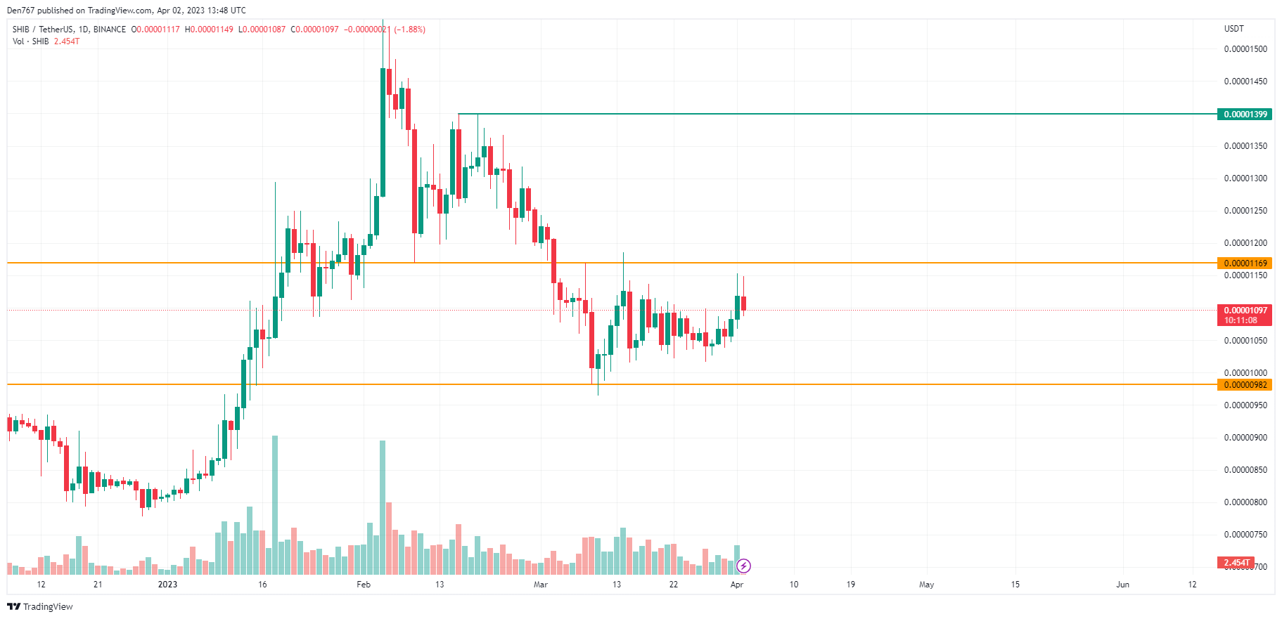 SHIB/USD chart by TradingView 