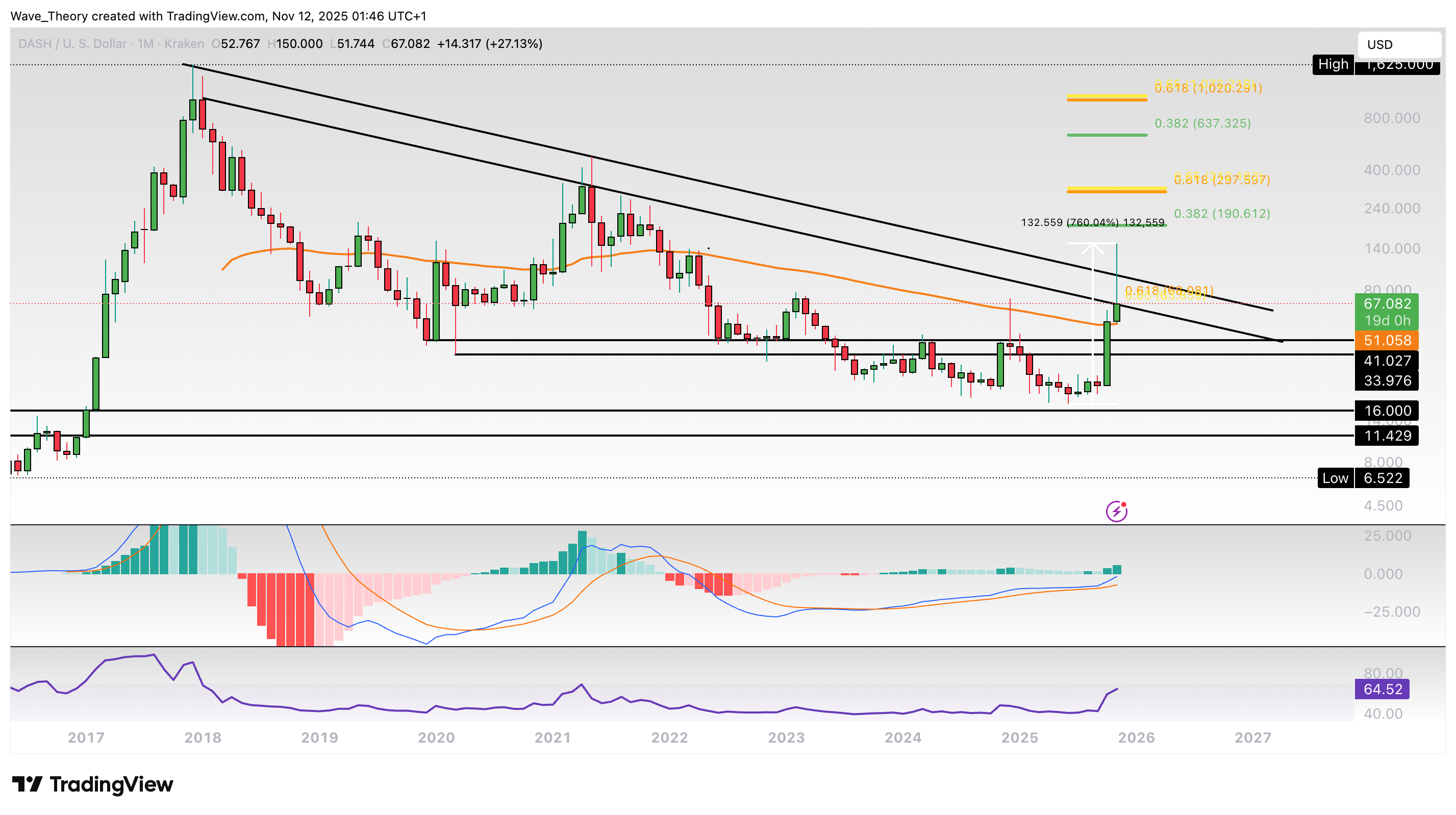 DASH Preis Chart von Tradingview
