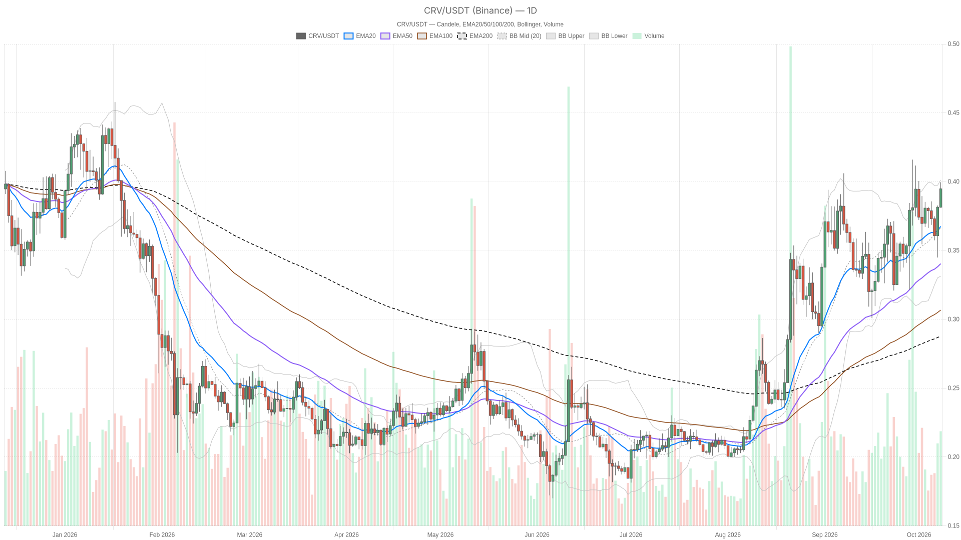 Curve DAO needs an hourly close above $0.3957 to extend gains