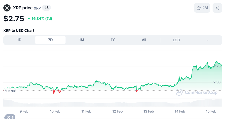 SEC подтверждает подачу заявки на 21Shares XRP ETF, цена XRP подскочила на 17%