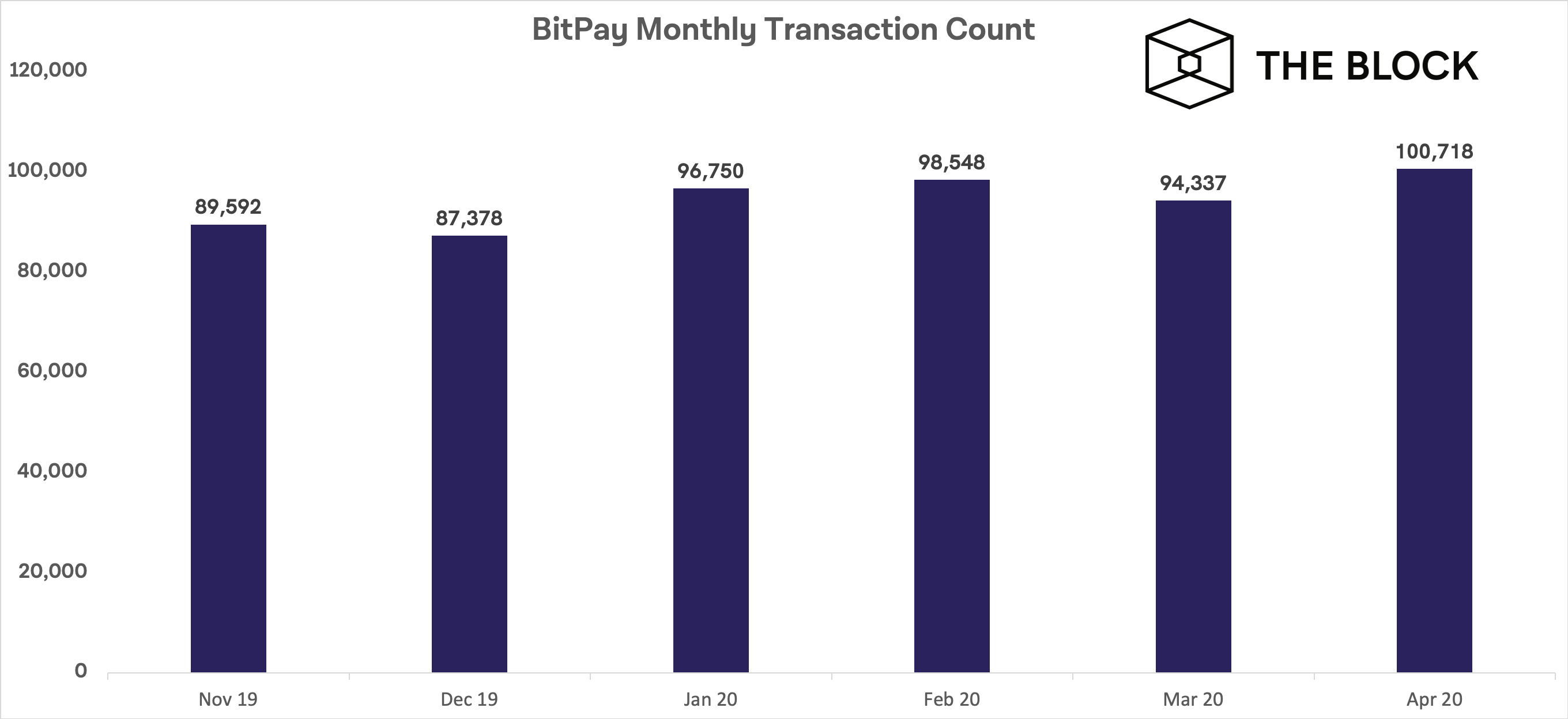 Bitcoin занимает свыше 90% транзакций BitPay