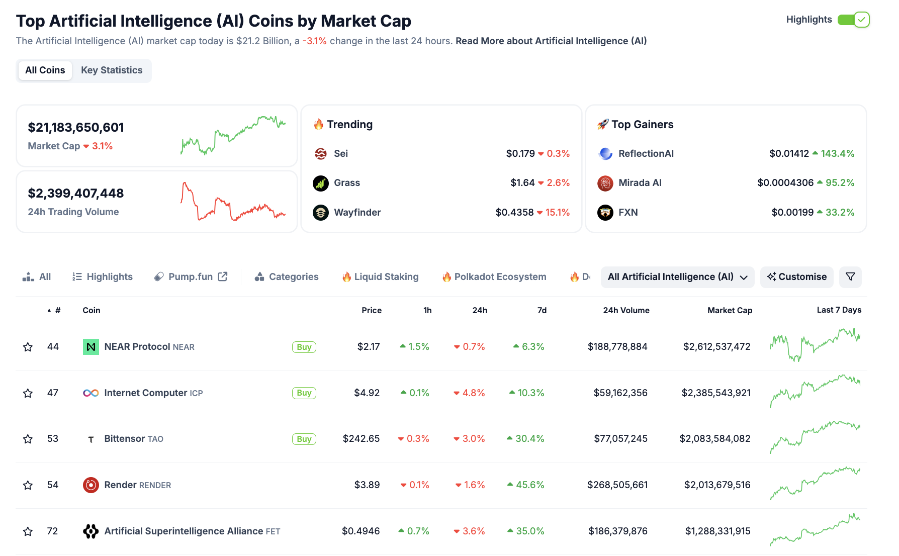 Desempeño del sector de cripto IA | Fuente: Coingecko 