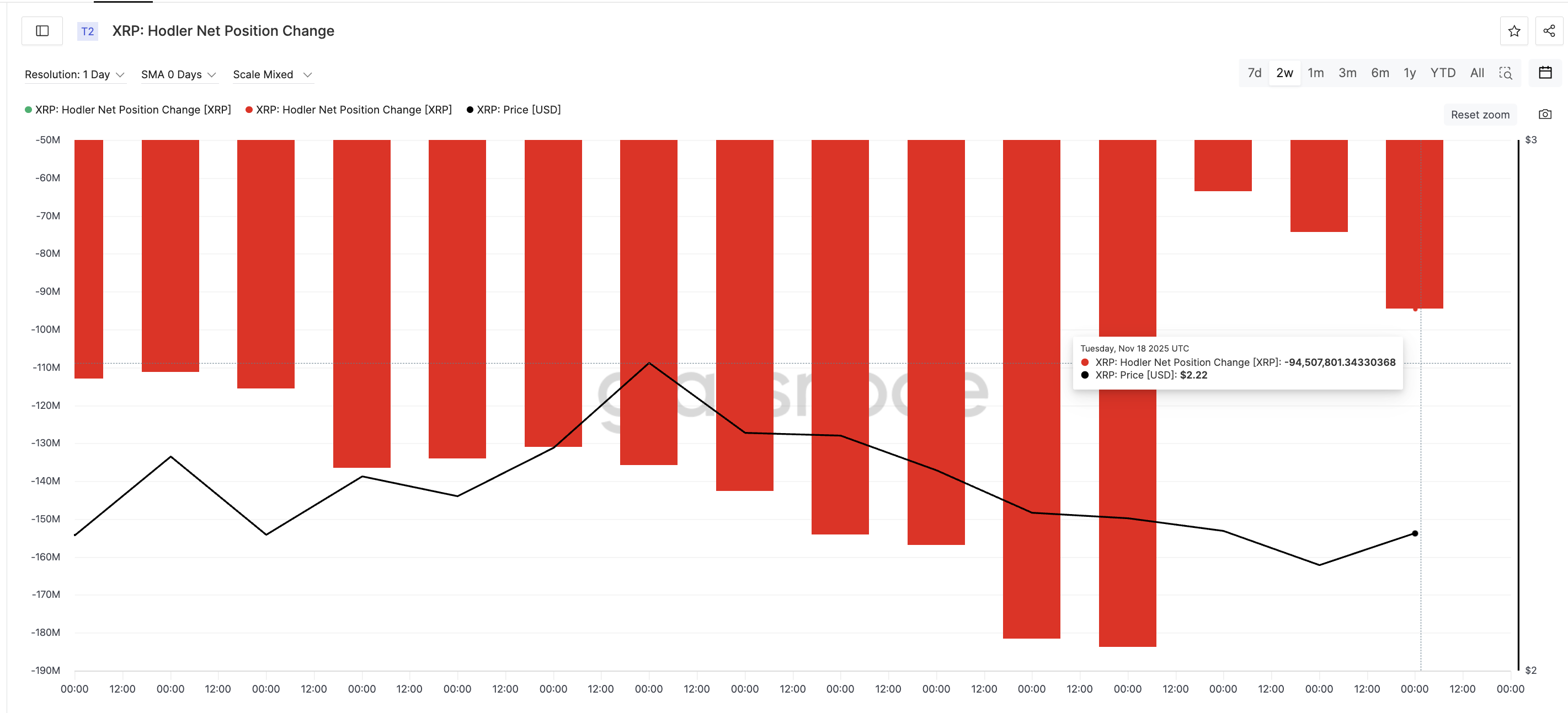Hodlers Keep Selling