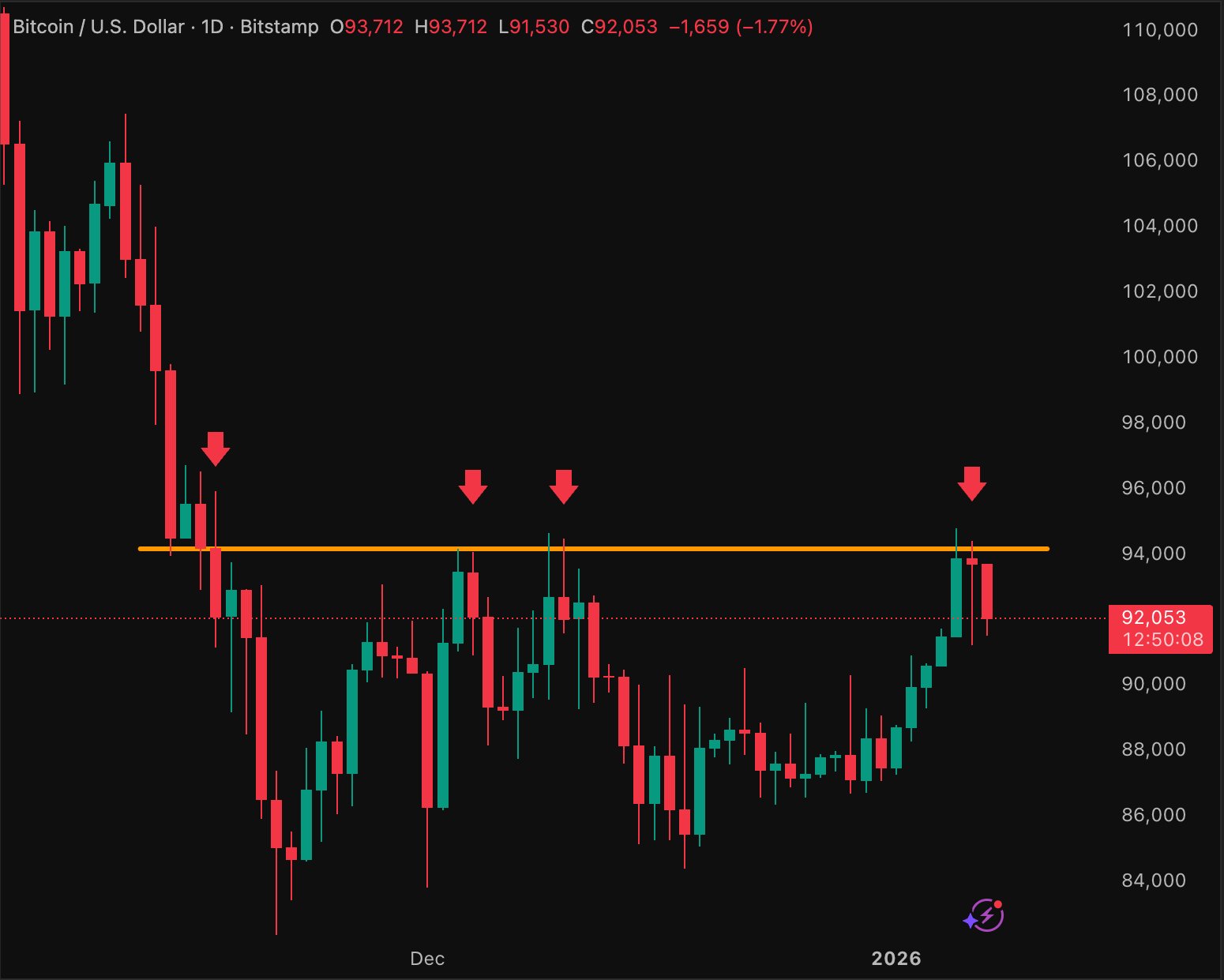 Graphique Bitcoin 1D Lark Davis