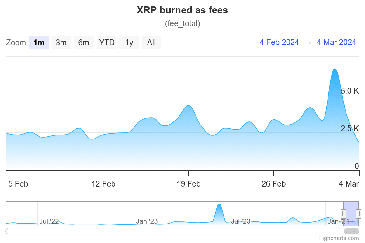 XRP наблюдает резкий всплеск сжигания на фоне роста цен выше $0,65