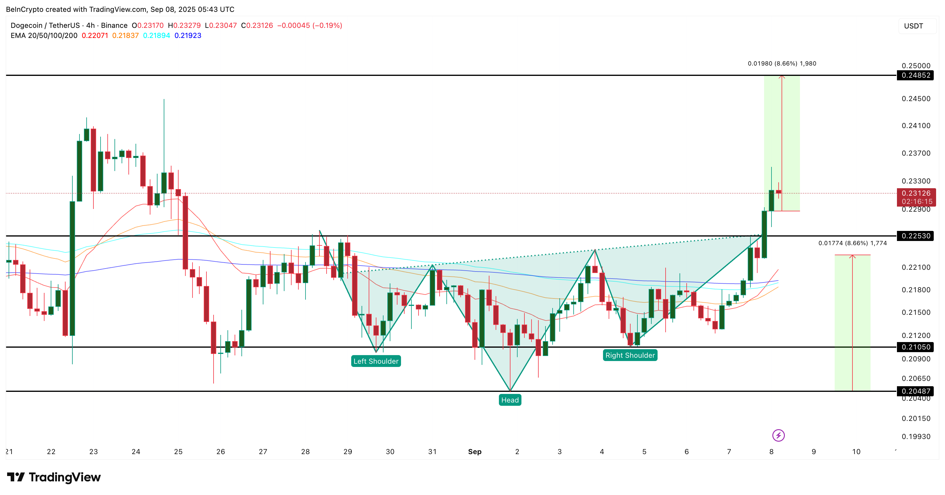 Dogecoin Price Analysis