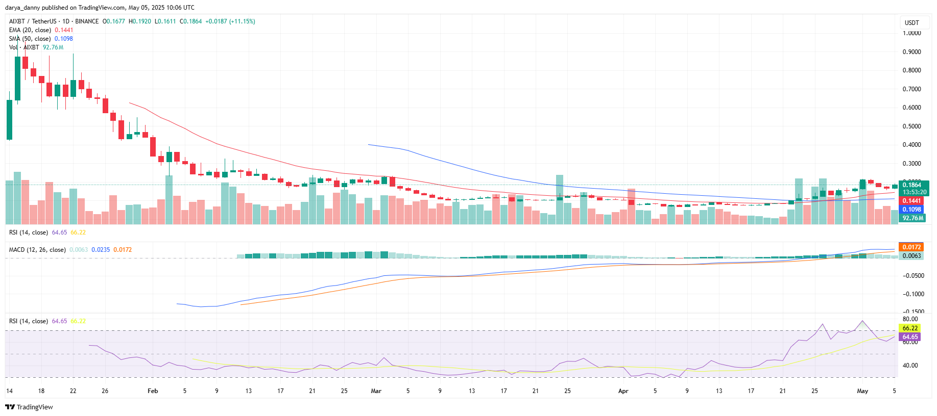 AIXBT price surges 20% as bulls eye break above $0.21 resistance - 1