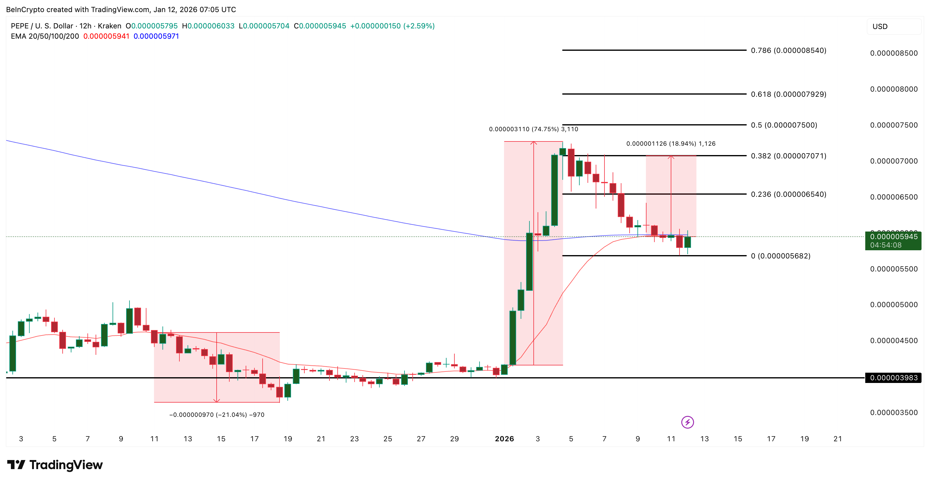 PEPE Price Analysis