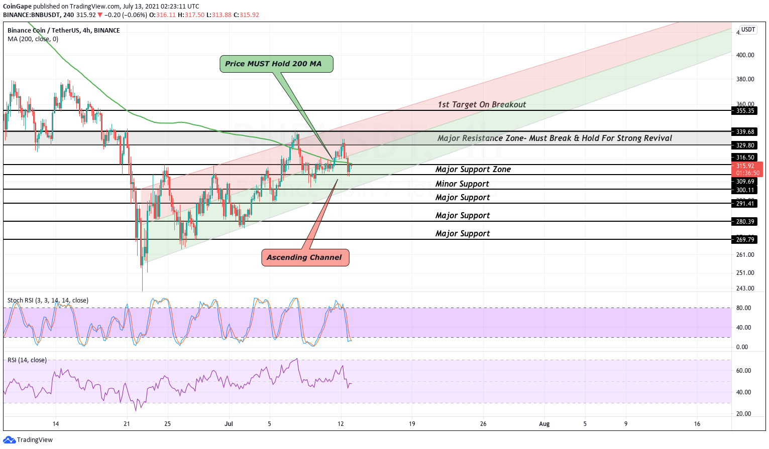 Bnb price