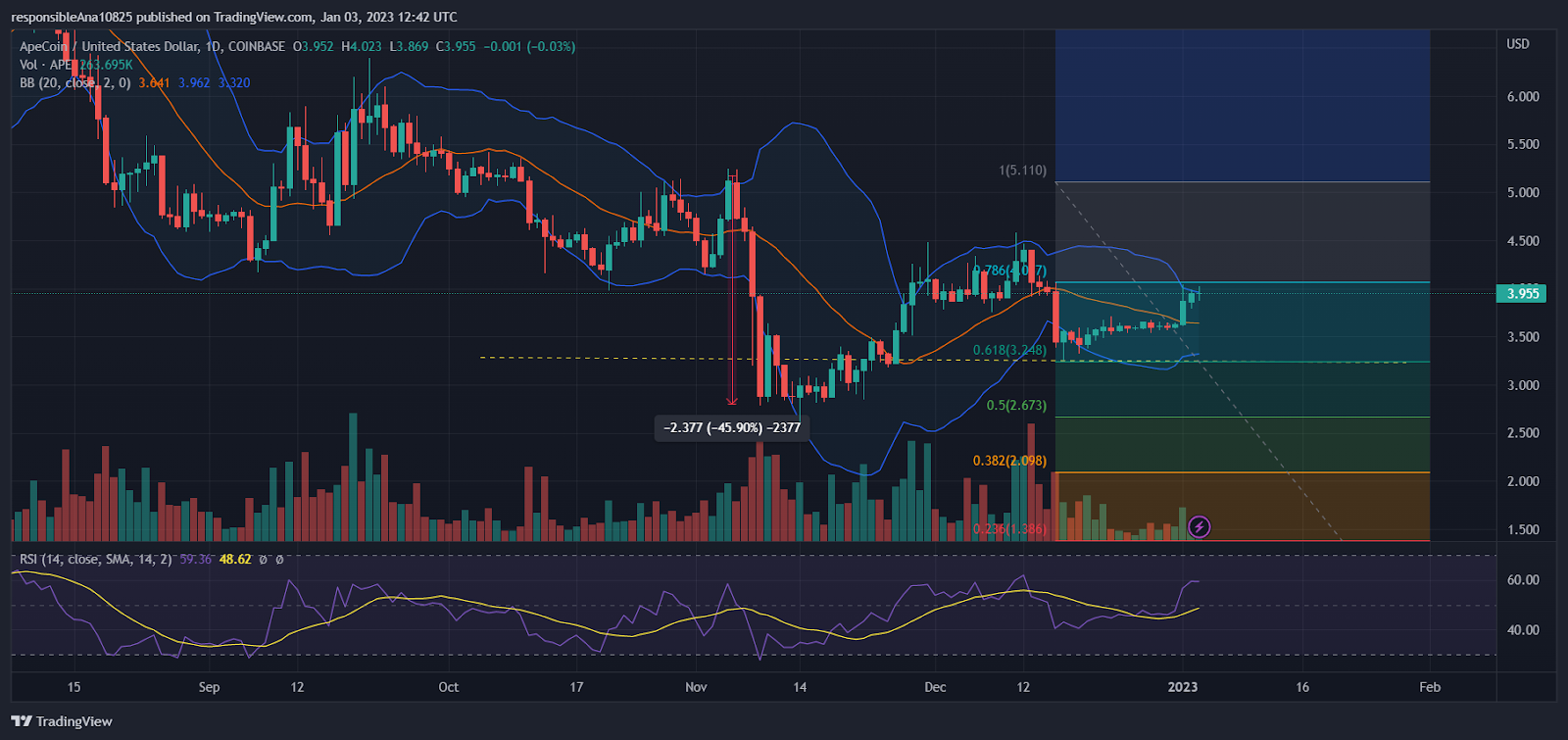 HNT-USD 4-hour chart