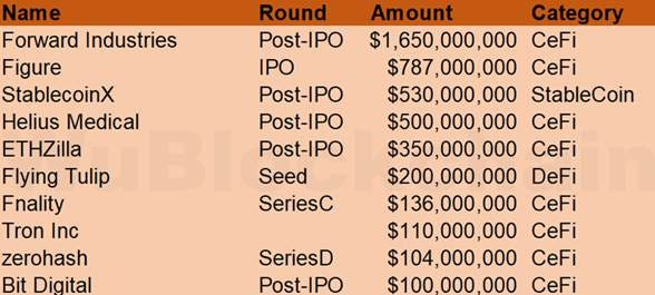 Crypto Fundraising Last Month